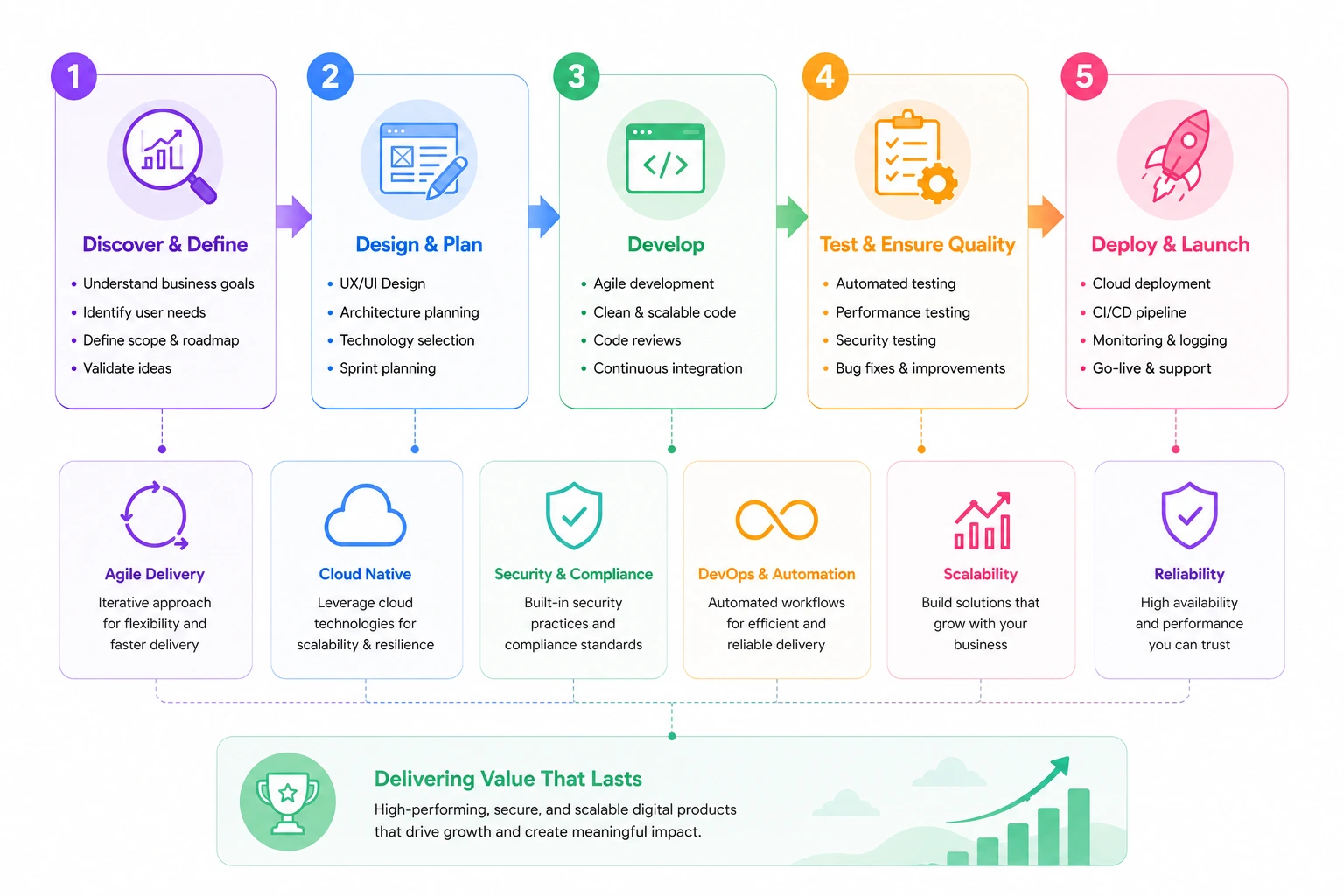 Digital product development